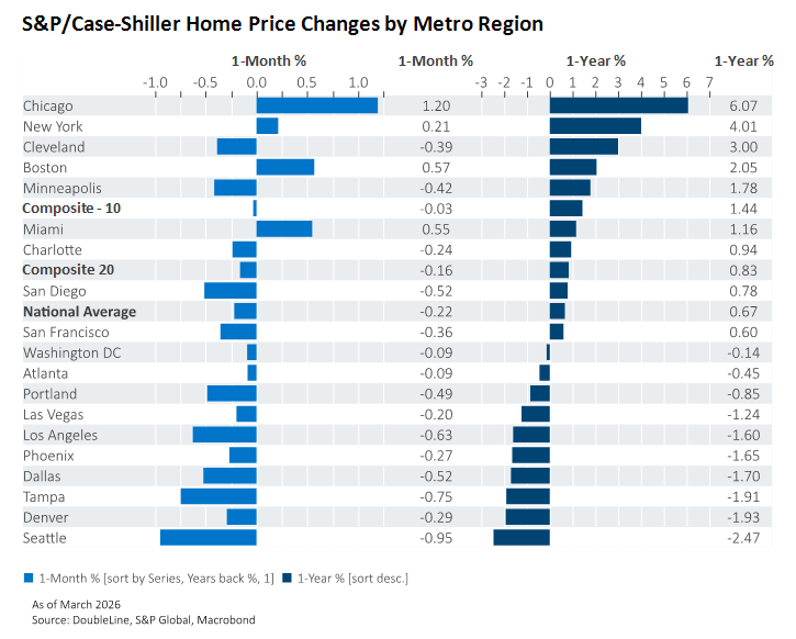 DLineMinutes's tweet photo. Home price appreciation by metro region (ranked by 1-year change) https://t.co/WcMuFqZVBr