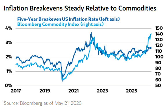 mktcontext's tweet photo. Inflation rates follow commodity prices (makes sense).

We now have commodities leading the charge. Strong case for inflation to follow. https://t.co/JUw7wN1ZY7
