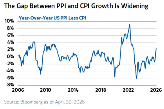 mktcontext's tweet photo. PPI less CPI. Producer prices are rising but not being passed through to consumer prices. That says a lot about the current state of the consumer. https://t.co/jPt0QWBIsG