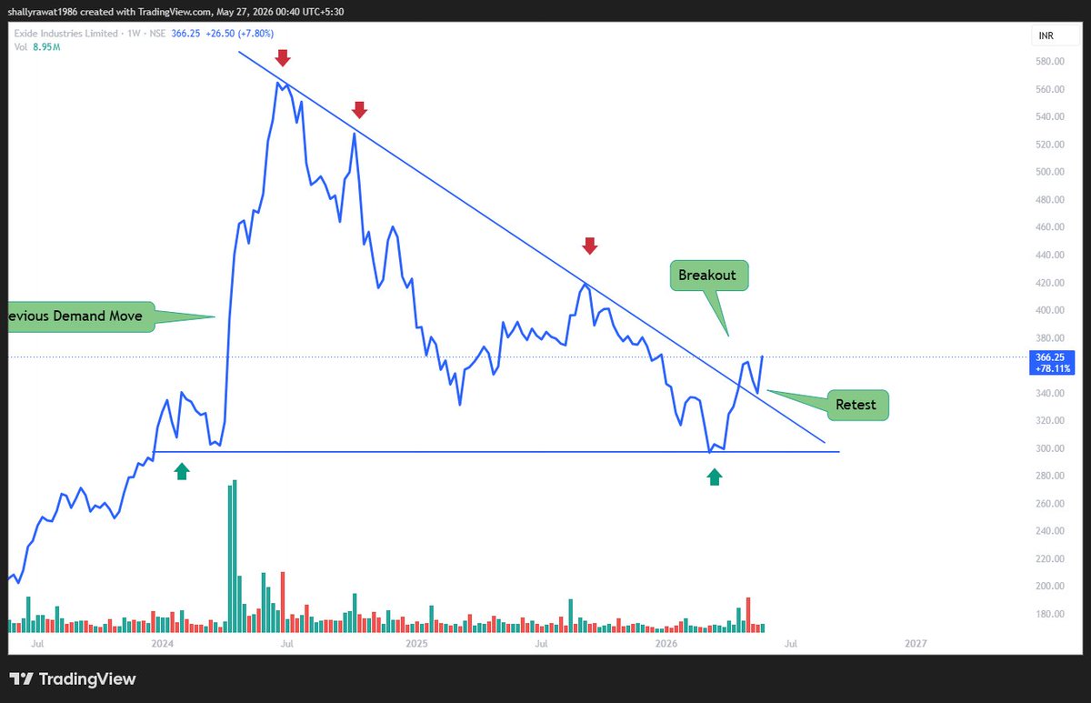 Utkrisht_Invest's tweet photo. Exide Industries (EXIDEIND) Bullish Breakout! 📈Long-term downtrend broken Clean retest done 
#EXIDEIND #Breakout #Stocks https://t.co/4yghLzLTCG