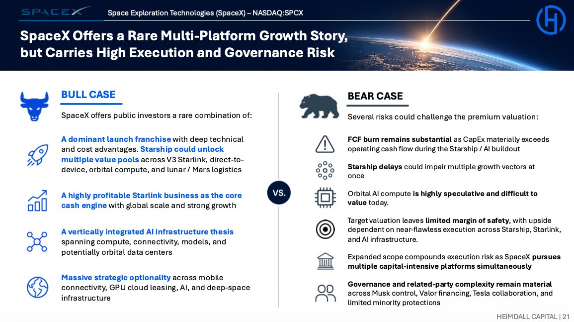 HeimdallCap's tweet photo. The valuation asks investors to underwrite massive optionality.

At a ~$1.75T target IPO valuation and ~$18.7B of annual revenue, SpaceX would trade at roughly 94x sales.

The bull case is: launch dominance, Starlink cash generation, AI infrastructure, orbital compute, and massive strategic optionality.

The bear case is equally clear: heavy investment burn, Starship risk, speculative AI monetization, governance complexity, and limited margin of safety at target valuation.