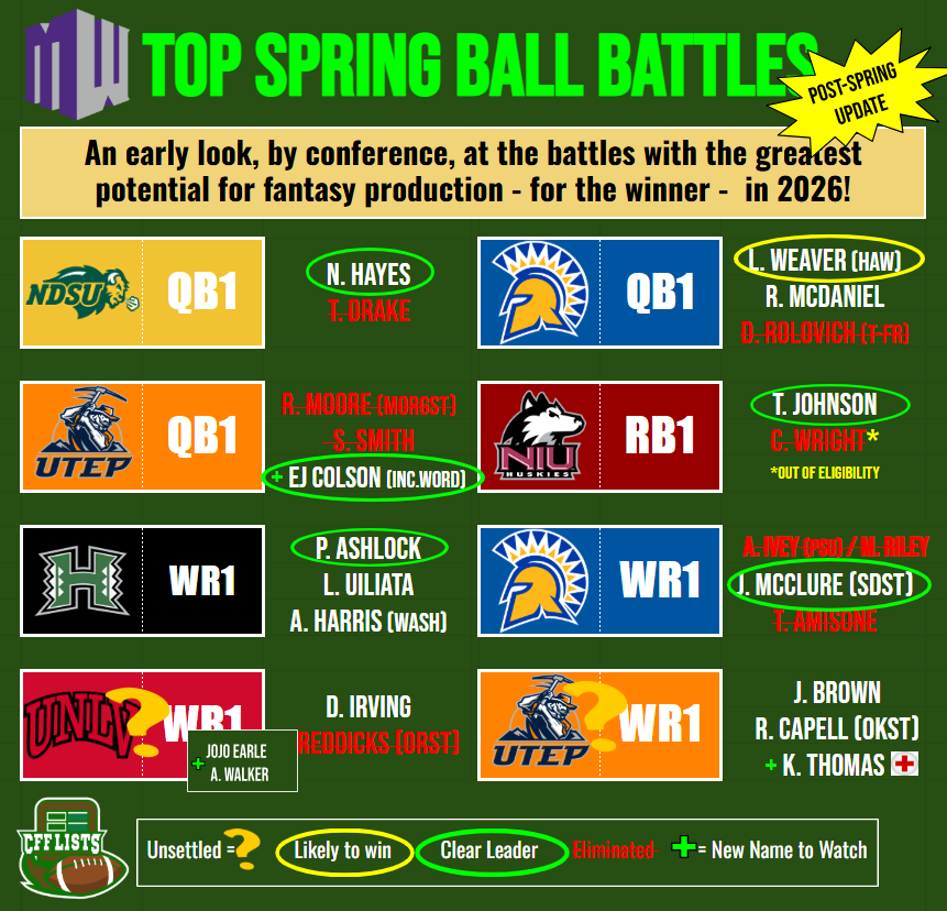 CFFLists's tweet photo. Leaders emerged in 6 of 8 battles we were eying in the MW. The most intriguing is McClure as WR1/SJSt: being outside he won't match the Nash/Scudero target level -but he's been the clear standout. 
(NIU RB1 wouldn't have been included to begin if we had realized Wright was gone.) https://t.co/dBAMtpmUpe