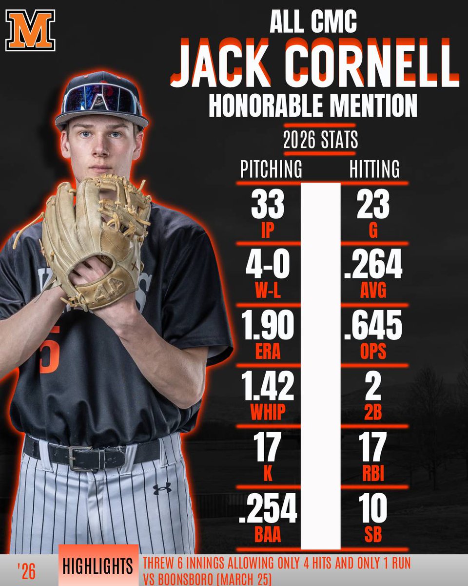 gomhsbaseball's tweet photo. Congratulations to Jack Cornell on earning an Honorable Mention for All CMC! https://t.co/UKY2M6jXln