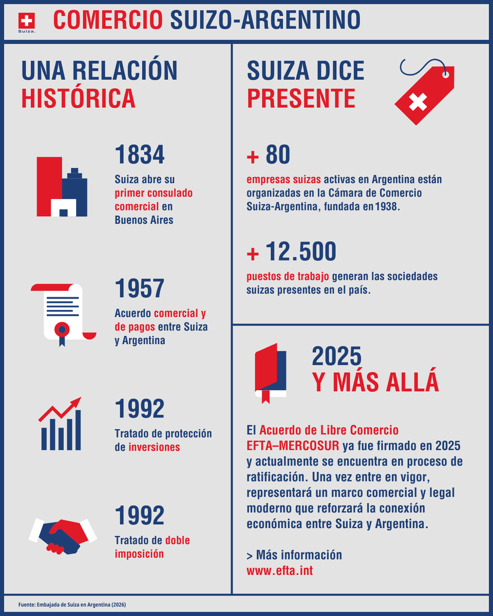SwissAmbArg's tweet photo. 🇨🇭🇦🇷 Casi dos siglos de relaciones económicas entre Suiza y Argentina

Desde la apertura del primer consulado comercial suizo en Buenos Aires en 1834, la relación económica bilateral ha evolucionado de forma continua y sostenida. https://t.co/Kbq2e3rqxH