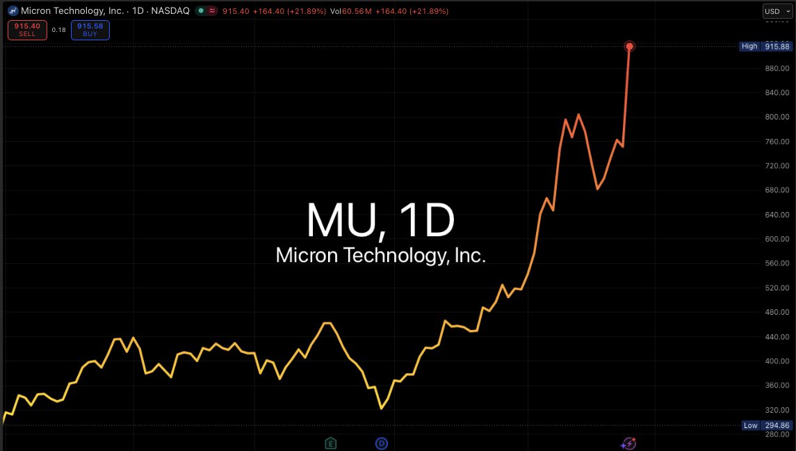 MonumentTraders's tweet photo. $MU just hit new all-time highs and is on pace for its BEST trading day of 2026.

Over $193M+ in single-leg, <=90DTE calls have been bought since the market open compared to $17M+ in puts sold. 🤯 https://t.co/Ld5TexKC4R