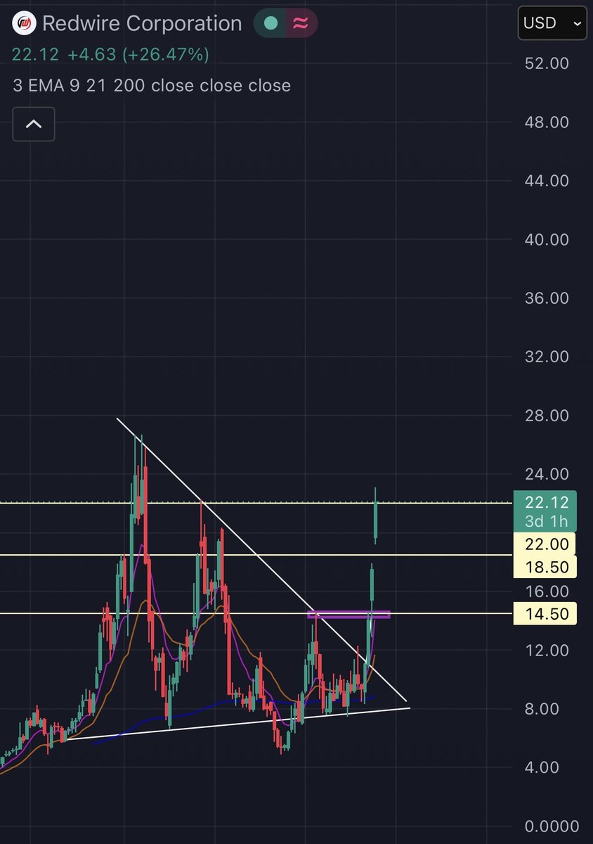 XT6's tweet photo. $RDW. Well, 
thanks for playing.

$10.9 to $22.

The chart said what it had to say. https://t.co/sxLiAI8fB5