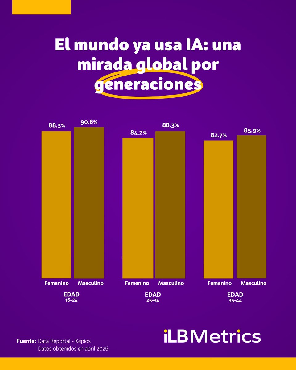 ILBMetrics's tweet photo. La IA ya es parte del presente a nivel global, pero su adopción varía según quién la use 🌐

Los más jóvenes al frente: Las nuevas generaciones integran esta tecnología de forma natural en su día a día.

Brecha generacional: A mayor edad, el uso de la IA disminuye paulatinamente en todo el mundo.

Tendencia constante: En todos los rangos de edad, se observa una adopción ligeramente mayor en el sector masculino.

La evolución tecnológica avanza a ritmos distintos, pero la IA sigue ganando terreno. 🌍

#InteligenciaArtificial #TendenciasDigitales #ILBMetrics