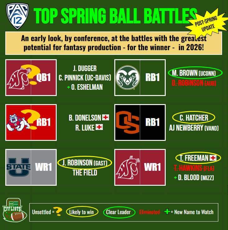 CFFLists's tweet photo. We only had 6 battles to watch in the P12 but 4 of those are more clear now. An injury riddled RB room has delayed any resolution at Fresno St. while the QB situation is less clear at Wash St. with Eshelman legitimately added to the mix. https://t.co/3njJKXu3jE