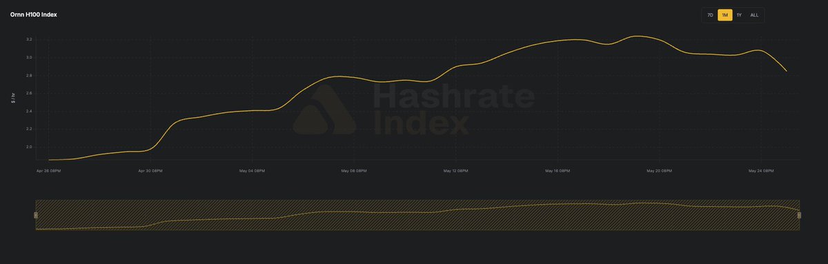 hashrateindex's tweet photo. New on Hashrate Index: the @OrnnExchange H100 Index.

What it tracks: the daily reference price for renting NVIDIA H100 GPUs in the U.S. compute market.

Why it matters: HPC compute is following the same path Bitcoin hashrate did a decade ago. First stop: price discovery. https://t.co/dRsgvPT3As