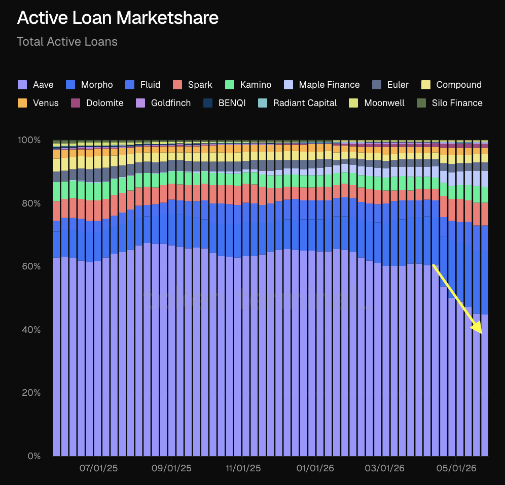 Mega_Fund's tweet photo. Since the KelpDAO exploit in mid-April, Aave's marketshare of active loans has fallen from 61% to 45% and is the first time the protocol has controlled less than half of all onchain lending since February 2024.

The lending space has since stabilized at around $22.5B in total active loans, but where is the capital moving?

@Morpho has been the biggest beneficiary, growing its share from 15% to 20%. On a broader view over the last 30 days, Morpho (+15%), @0xfluid (+26%), @kamino (+18%), @maplefinance (+21%), and @JupiterExchange   (+53%) have all seen lending activity rise. Meanwhile Aave is down 16%.  

Interestingly, this decline has continued despite a full industry bailout of $300M+ through DeFi United to cover the bad debt, signaling a structural element to the downtrend.  

data: @tokenterminal