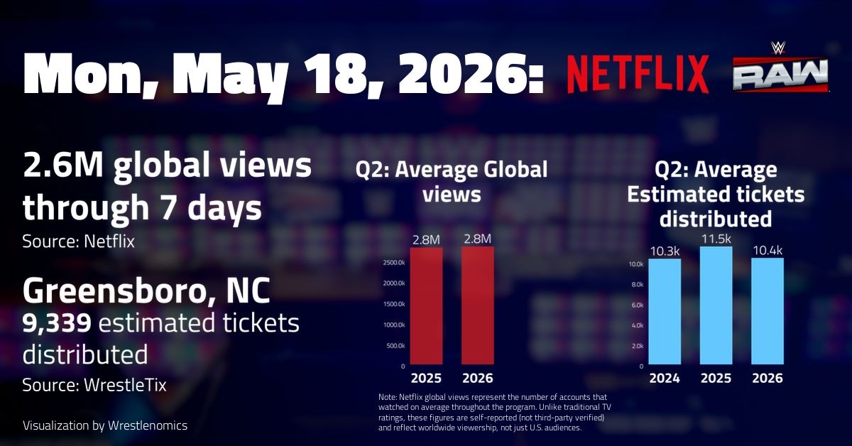 Wrestlenomics tweet media