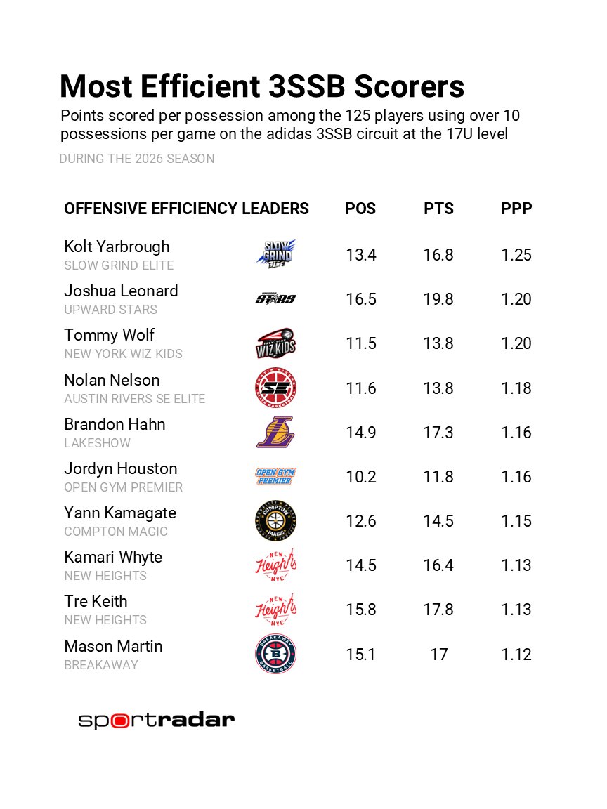 SynergySST's tweet photo. The most efficient scorers on the the adidas #3SSB circuit so far this season: https://t.co/5hH940QSY8