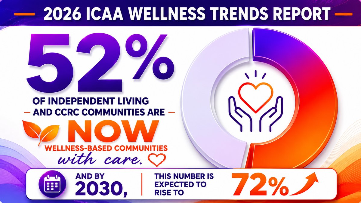 colinmilner's tweet photo. BIG NEWS! It has finally happened.

According to the soon-to-be-released 2026 ICAA Wellness Trends Report, the senior living industry has passed a major tipping point: 52% of Independent Living and CCRC communities now identify as wellness-based communities with care. https://t.co/vtvkp0WGdf