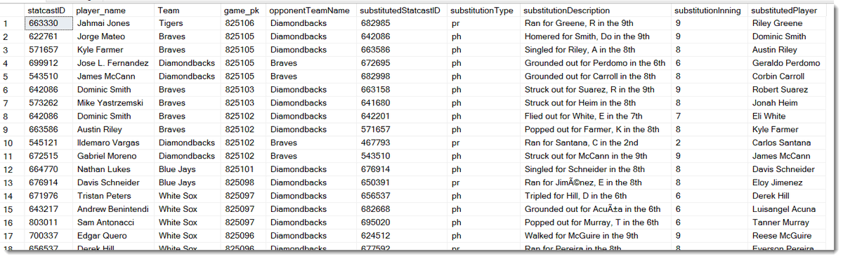 MoonshotsMLB's tweet photo. @TxM1tch @ProGenitor09 I track substitutions. Intent was to expose this and make it into a useful tool in the UI and bake into the projections a couple of years ago, but never got that far. https://t.co/ONOtC8mqUe