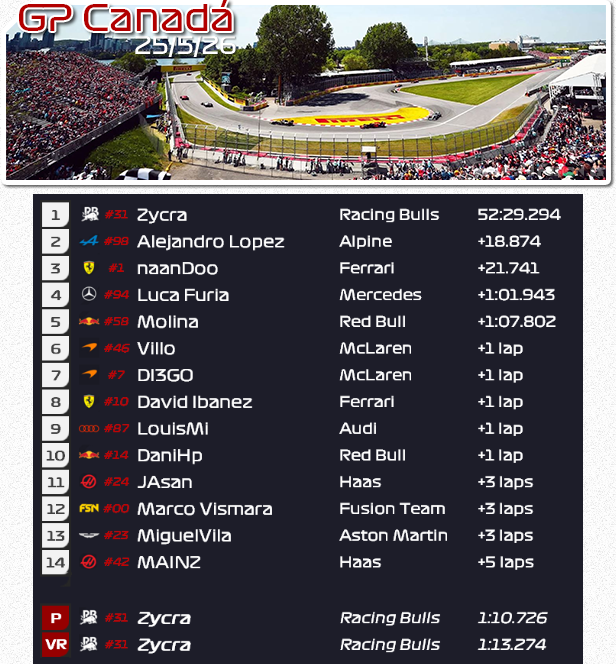 F1Fusion_es's tweet photo. 🏁Resultados GP Canadá F1FSN 26 (Montreal) 🇨🇦 https://t.co/7ygkRvhkXr