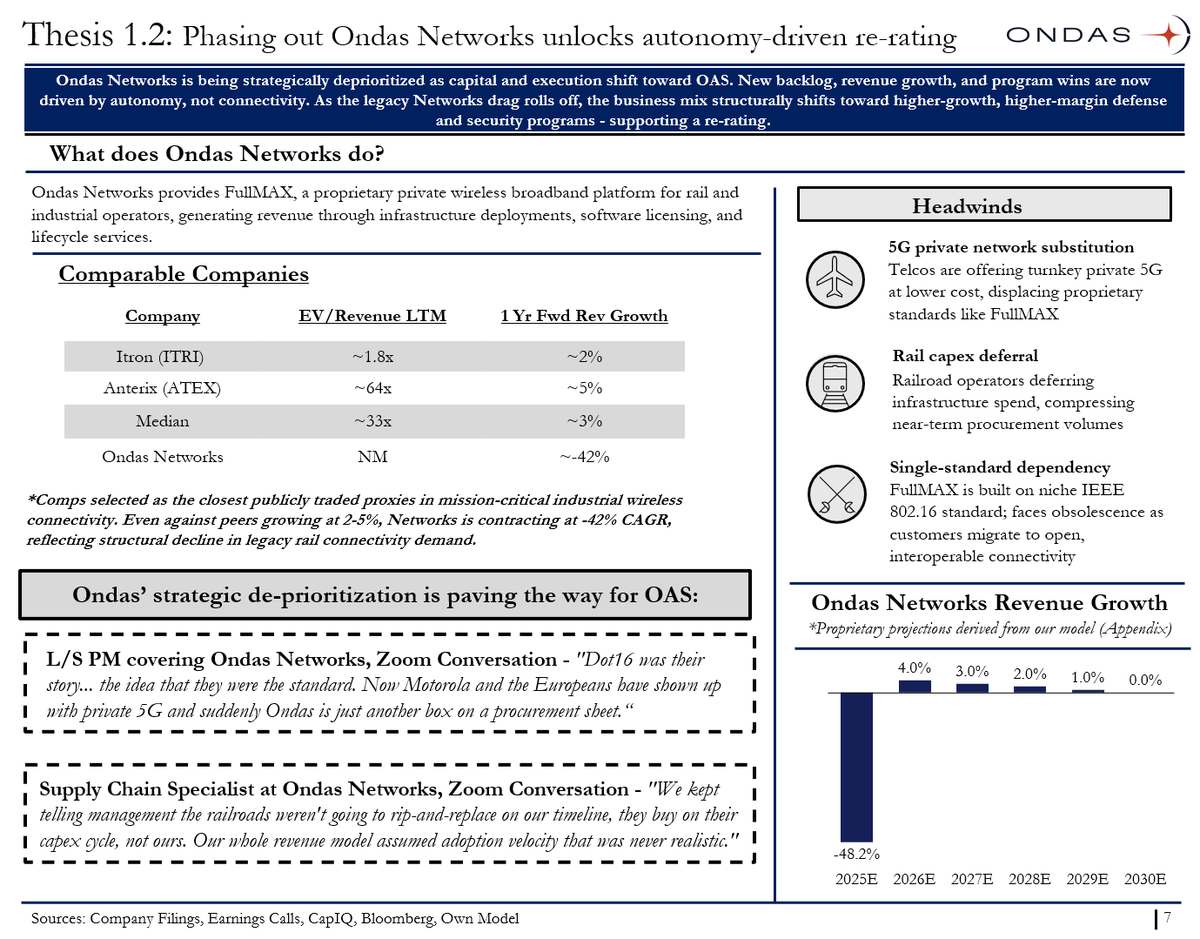 ArchegosIntern's tweet photo. After watching the likes of $OUST and $ONDS run these past couple of trading sessions, I went through our original $ONDS pitch from a couple of months ago. Was taking a look at one of the theses that my partner and I came up with, and I immediately thought of this:

No one's talking about Ondas Networks. Not management, not the @X community... and for good reason

> FullMAX is contracting at -42% CAGR against comps growing 2 - 5%. Railroad capex is deferring, private 5G is commoditizing the product, and the whole segment is built on a niche IEEE 802.16 standard facing obsolescence

If I'm an activist here, the play is simple: stop subsidizing a structurally declining connectivity business with capital that should be accelerating OAS. Trim the fat, wind down Networks, and let the autonomy/defense story trade on its own merits

@CeoOndas hasn't spoken about Networks at all in the past few earnings/press releases... if management can acknowledge the elephant in the room, I think we're due for a significant re-rate (much crazier than another acquisition or contract)

Thoughts? @BlackPantherCap @YoYInvestor @moninvestor @KawzInvests @jiahanjimliu @BMSInvests @ive_m5 @retail_mourinho @itschrisray @StockSavvyShay