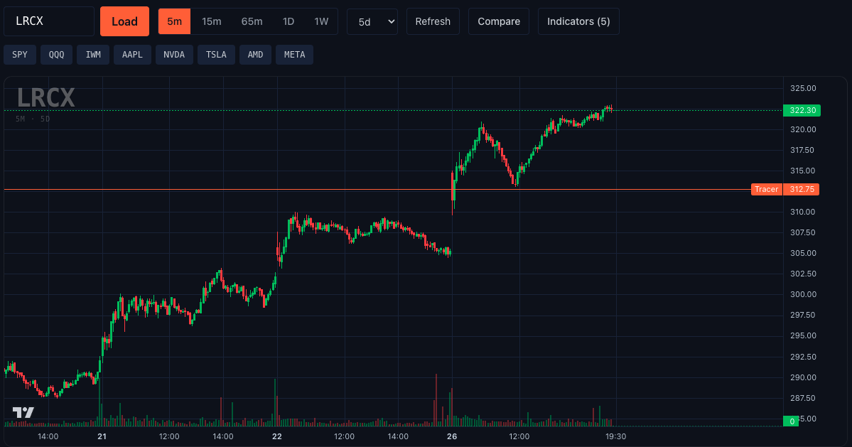 TradeTracer's tweet photo. Once you trade with AI in your corner you won't go back. 

Our AI recommended $LRCX and had a perfect touch and go today from the "Tracer Line"

This level was printed prior to market open https://t.co/tVmC0VoCyV