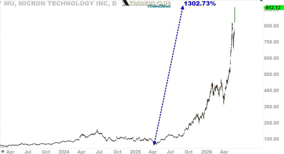 2kaykim's tweet photo. CHECK OUT THIS PONZI 
+1,300% IN JUST ONE YEAR $MU https://t.co/JD3BETEvGS