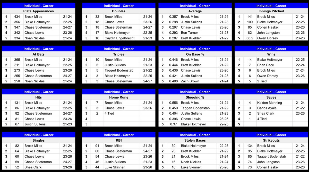 cccavs_baseball's tweet photo. Check out some of our updated single season &amp; career records! https://t.co/dUS47V22t9
