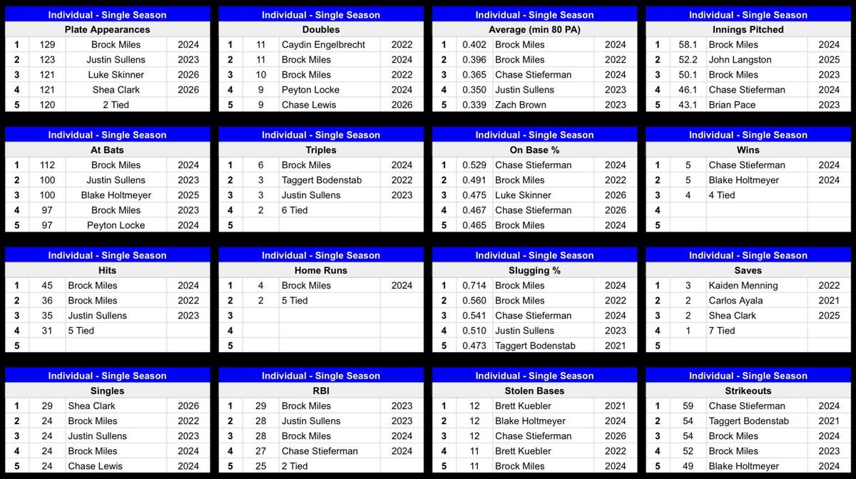 cccavs_baseball's tweet photo. Check out some of our updated single season &amp; career records! https://t.co/dUS47V22t9