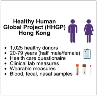InfinityBioInc's tweet photo. Most systems immunology data lacks diversity, relying heavily on European ancestry.

The new HHGP-HK Asian reference cohort (1,025 donors) changes that. Diverse human cohorts are essential to address data gaps, validate biomarkers, &amp; discover novel disease associations globally. https://t.co/mZkNmLPXXN