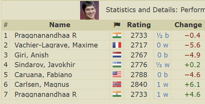anishgiri's tweet photo. Meanwhile, Alireza almost back to 50% in his tournament! https://t.co/cN4cjrZK9U
