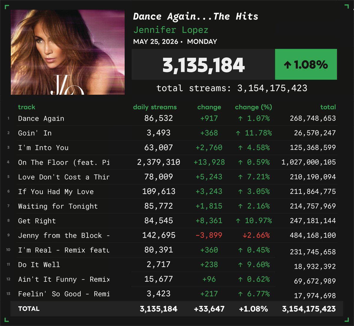 Spotify_numbers's tweet photo. 'Dance Again...The Hits' by Jennifer Lopez received 3,135,184 unfiltered streams on the Spotify Counter on May 25
#SN_JenniferLopez https://t.co/9OEl1z2YH1