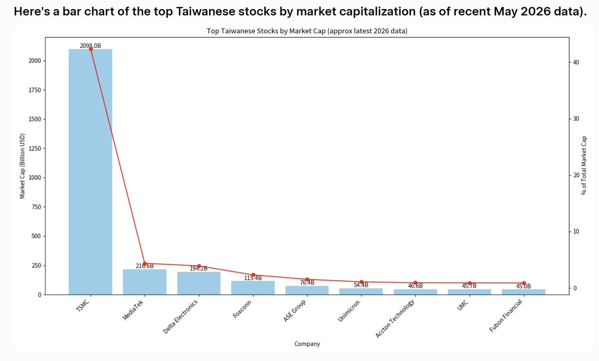 deepakshenoy's tweet photo. Interestingly, the Taiwanese stock market is like 40% TSMC - one stock. But before you diss that, the second largest stock, Mediatek, is about as large as the largest Indian stock, the oilco and telco. The third one, Delta, bit larger than our second largest stock, the big private bank.

India will take time to grow. We don't want false accolades, so it's time to work hard and get there in time; regardless of whether TSMC falls, the quality of life in Taiwan and per capita income will remain far higher than India, and if we fix ours, we'll become bigger, much bigger than today. Ranks are premature, we have great things to do, ahead of us.