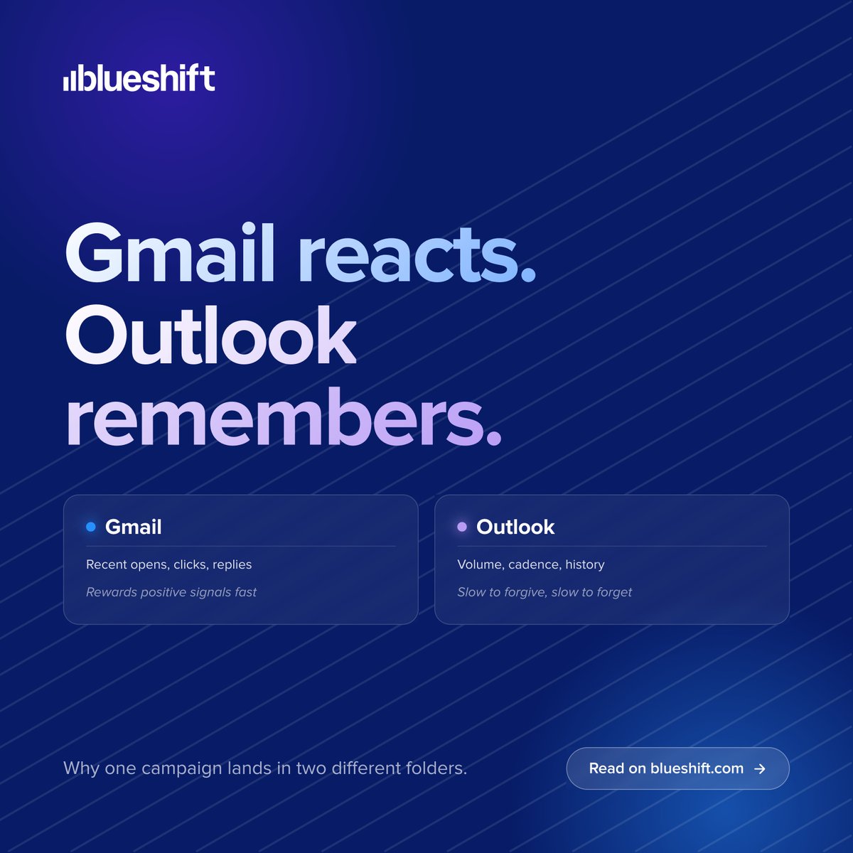 blueshiftlabs's tweet photo. Your campaign metrics looked healthy. Then you broke them down by inbox provider.

Our team sees this pattern constantly: Gmail holding steady while Outlook quietly declines, and teams only catching it weeks later because aggregate reporting hides it.

https://t.co/bvl0PnCFwz https://t.co/OndJSs8bWo