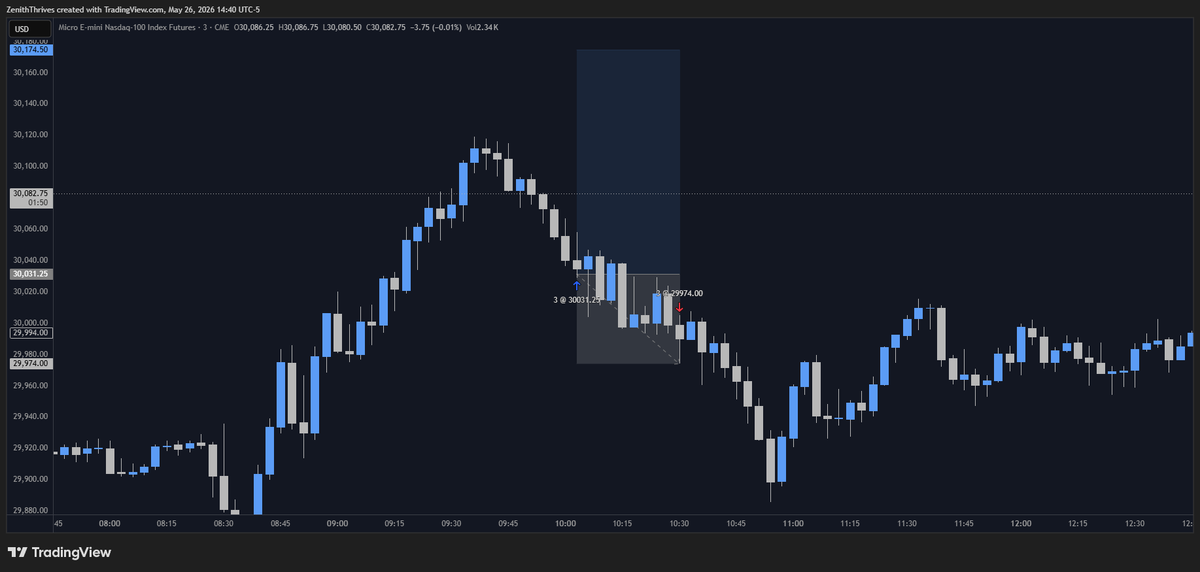 ZenithThrives's tweet photo. May 26, 2026
$MNQ | -1.00R | -57.25P

#Futures #Trading https://t.co/XtJmuZ8JgT