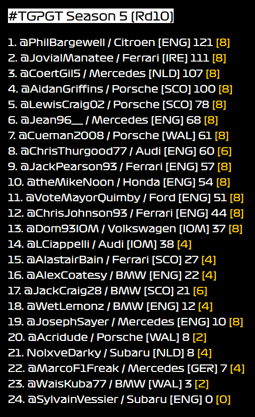 TGPSeries's tweet photo. It's @PhilBargewell who takes over up front, but @JovialManatee, @CoertGil5 and @Aidan_Inv are all within reach at the halfway point of the season. #TGPGT https://t.co/guZKDIsFWN