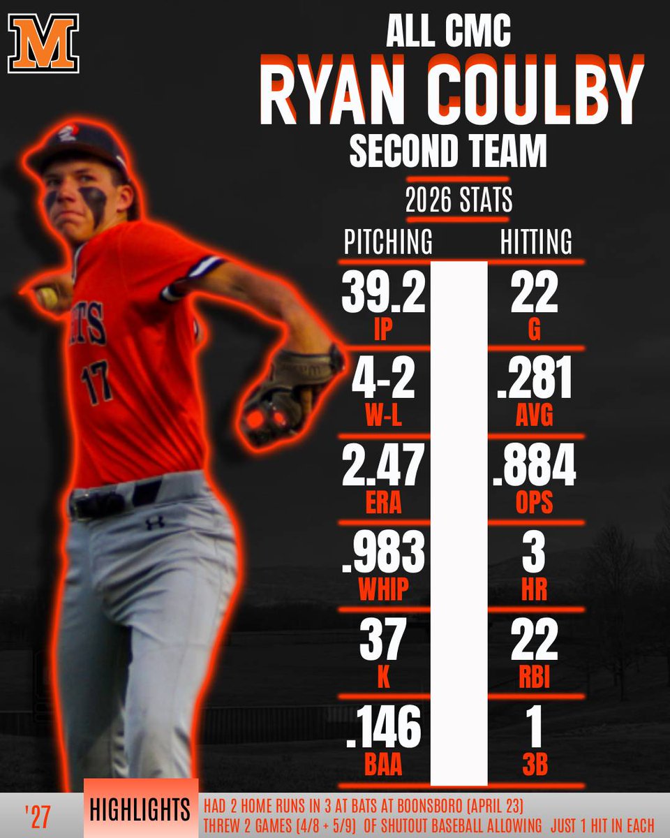 gomhsbaseball's tweet photo. Congratulations to Ryan Coulby on being named to the All CMC Small School Second Team! https://t.co/BfBmErXZU1