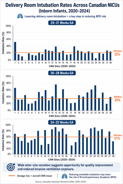 EPIQ_LHG's tweet photo. Reducing delivery room intubation = a key step in lowering BPD risk in preterm infants. Canadian Neonatal Network data shows variation across sites -highlighting an opportunity to improve outcomes through strategies that prioritize non-invasive respiratory support at birth. https://t.co/7ddWCXFHH8