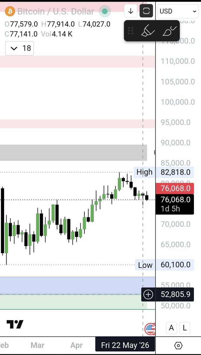 CryptoCoolK's tweet photo. $BTC $52,800 Zone has to visited soon or later....It is likely the way started on May 24th... Be carful with your long trades... https://t.co/Tb0O4cZ1q3