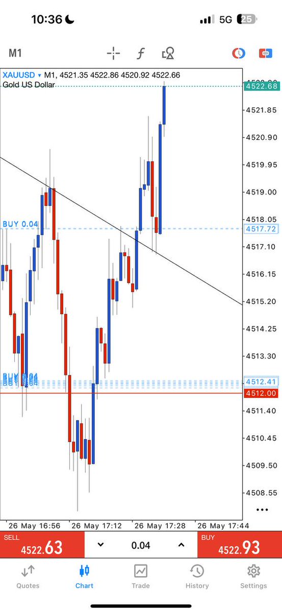 Laim_Gold's tweet photo. #XAUUSD #goldsignals #gold 

CMP GROUP MEGA BIG WINS !

1st Gold buy hit tp max - 110pips
2nd Gold buy hit tp 1 - 60pips

Lets Take partials entries again &amp; set breakeven if hold

Telegram channel link https://t.co/cyIs7qpdJX https://t.co/CZ8e32ikTB