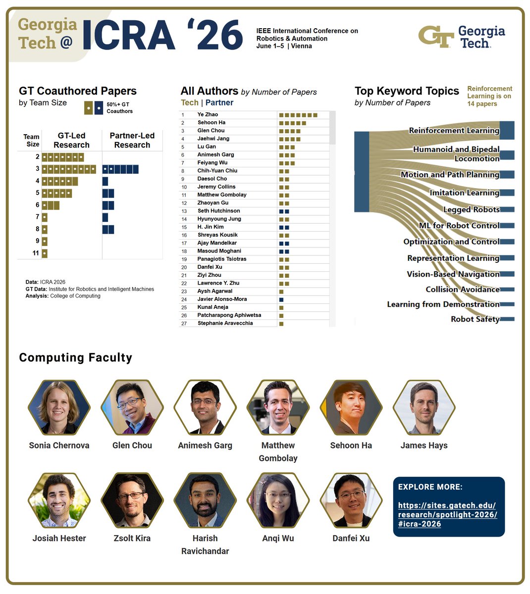 gtcomputing's tweet photo. Georgia Tech’s presence at #ICRA2026 reflects the institute’s continued leadership in robotics and AI. 

With more than 90 faculty members and students coauthoring 48 papers, Tech is a leading contributor in multiple areas. 

Explore: https://t.co/pY6ixUiydf

#TogetherWeCompute https://t.co/zeu8V5kgIe