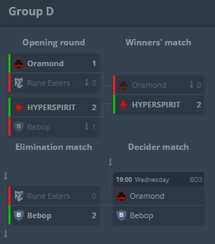 RupertHoop's tweet photo. Good to be back competing after 3 weeks without officials. Started our Thunderpick strong with two good wins over Bebop &amp; Oramond and qualified to play-offs.

GG's to full team! Way to go ⬆️

@hyperspiritro https://t.co/VzSLdMG6BW
