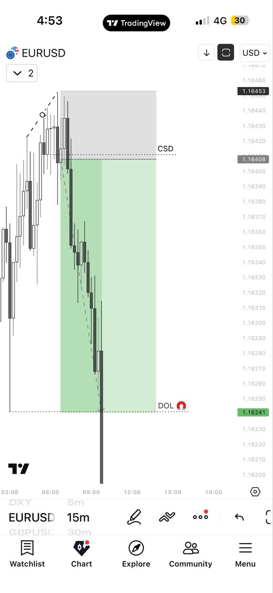 kh2l_d's tweet photo. اذا قدرت تعرف السيوله وش سوت بتعرف السيوله وين بتروح 🔝💪🏻
#eurusd #ict https://t.co/pIqA5hYmlt