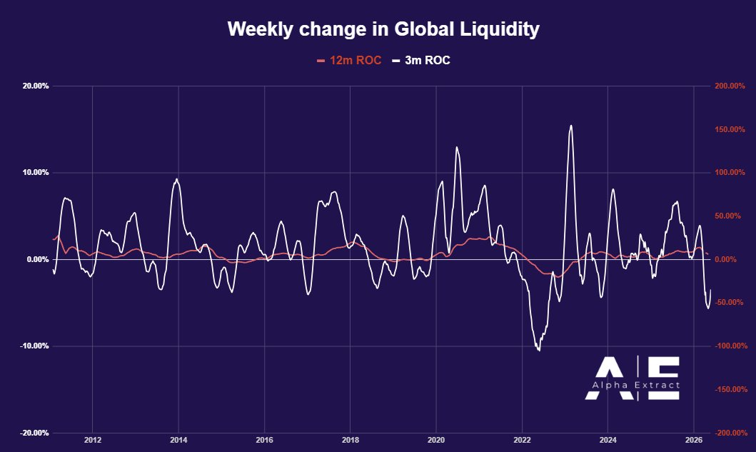 alphaextract_'s tweet photo. Global liquidity increased by roughly ~$1 trillion this week, rising from ~$142.4T to ~$143.4T (+0.75%).

More importantly, momentum continues to strengthen. 
Our RoC chart is now showing a clearer shift higher after the recent period of stalling and volatility.

What makes this interesting is the backdrop.

Over the past week, bond markets remained under pressure with long-duration yields pushing higher again, while markets continued pricing in the possibility of structurally higher rates over the next 12 months. 
Normally, this would create a much more difficult environment for liquidity-sensitive assets.

Yet despite that, liquidity conditions still improved.

Part of that likely comes from continued DXY stabilization around the critical 100 level after months of weakness. 
A softer dollar generally eases global financial conditions and tends to support liquidity expansion globally.

At the same time, risk assets have remained surprisingly resilient despite elevated geopolitical tensions and ongoing uncertainty around inflation and refinancing conditions.

For now, the key takeaway remains the same:

Liquidity momentum is improving again, which is constructive for risk assets - but this still looks more like the early stages of reacceleration rather than a fully established expansion regime.