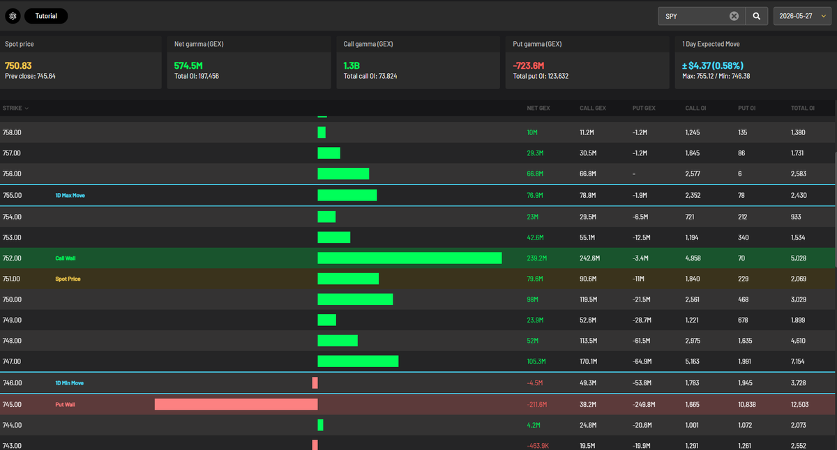 MichaelPBento's tweet photo. If this MOC holds through the close based on gamma we can probably move a bit higher tomorrow. 752 is likely resistance tomorrow and based on the 1dte gamma profile I can see a pullback to 745 followed by a run up to 755 Wednesday. PCE on Thursday has the potential to rug this however.