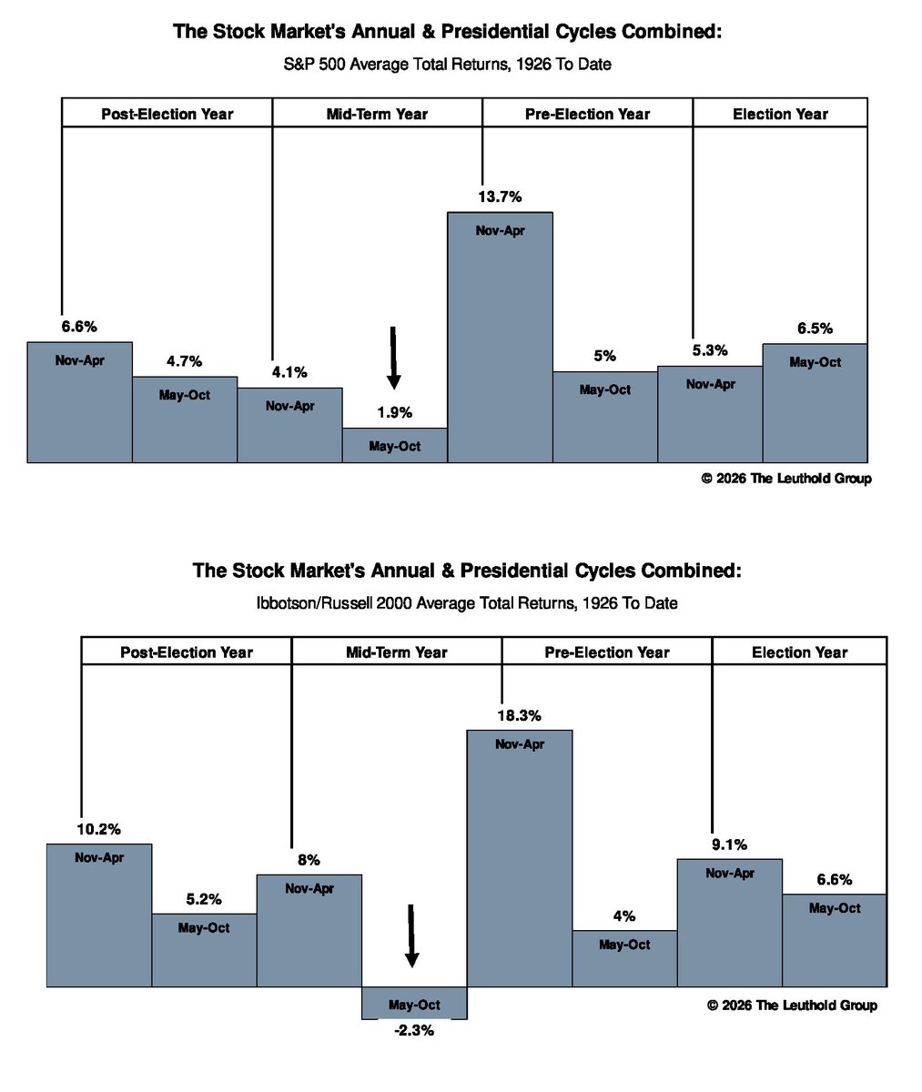 LeutholdGroup's tweet photo. Over 100 yrs of data, $SPY had its worst returns for the current year’s May-Oct combo of election-year/calendar cycles (+1.9% avg). But, historically, the best 6-mo period begins in Nov (+13.7%). The Nov-Apr span is even better for small caps: +20%-plus from the avg. loss posted May-Oct