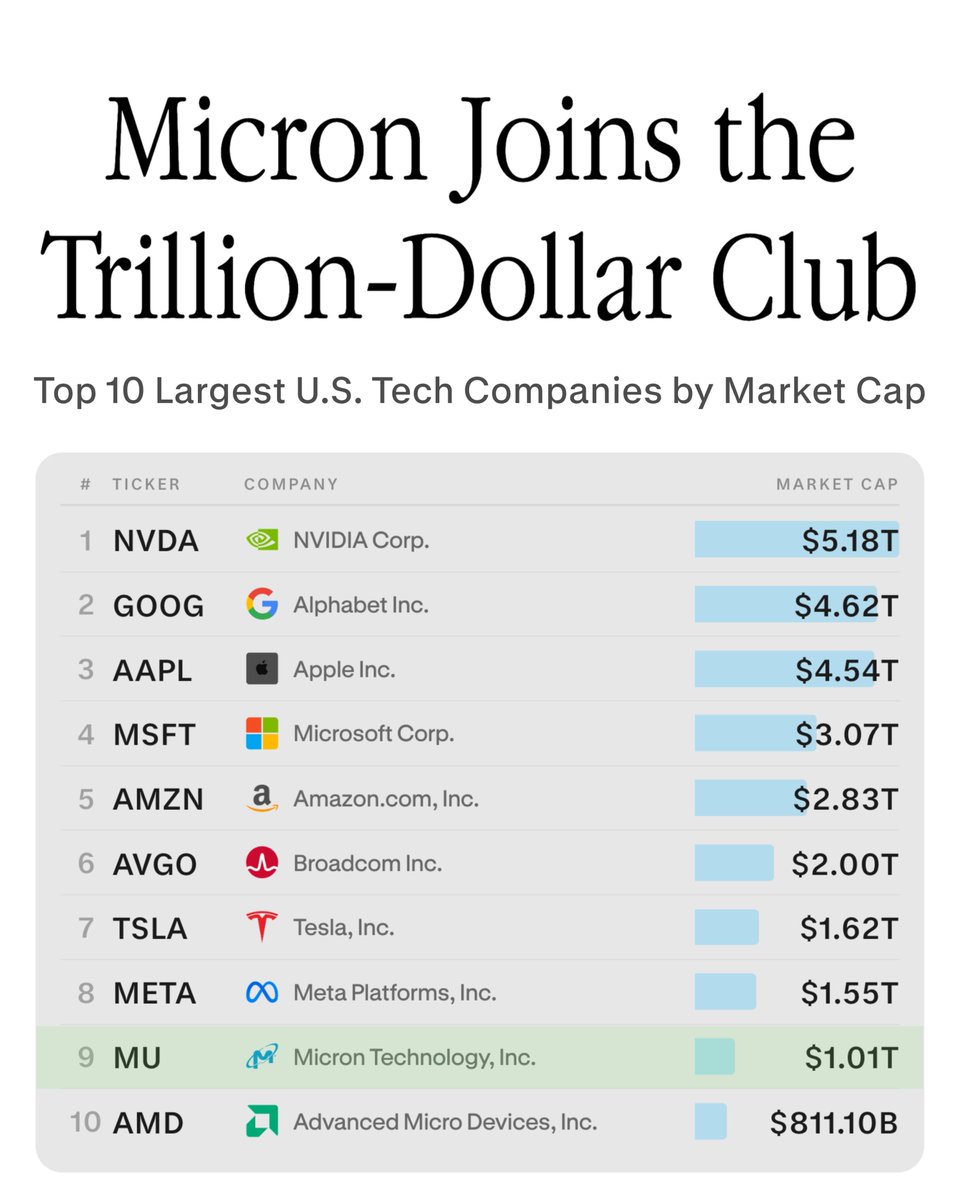 MobyInvest's tweet photo. Micron $MU has officially joined the trillion-dollar market cap club. 

Shares are up over 180% this year. https://t.co/yi87FRkwlU