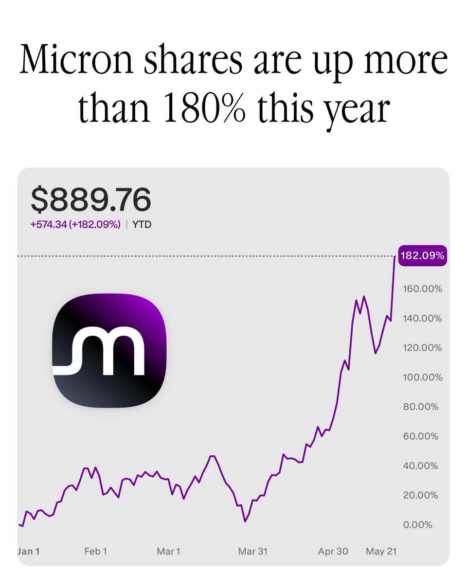 MobyInvest's tweet photo. Micron $MU has officially joined the trillion-dollar market cap club. 

Shares are up over 180% this year. https://t.co/yi87FRkwlU