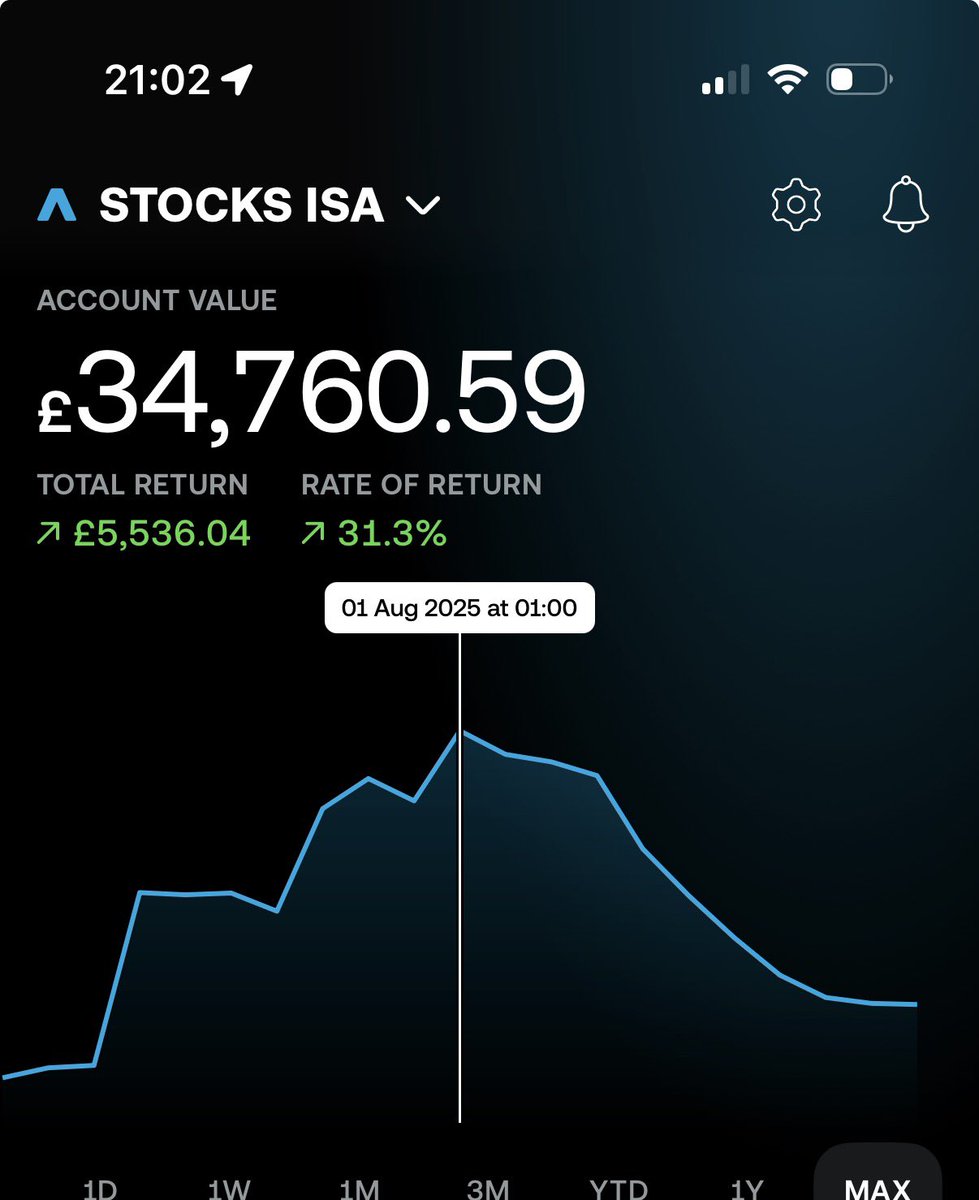 avfcut1's tweet photo. @KieranT1000 It’s hard man. I’m at 10k now but games the game. I over invested left myself no money for anything other than what was tied up. Breaks my heart to see where it is now. But I’ll be back stronger https://t.co/cRSx9DBDvb