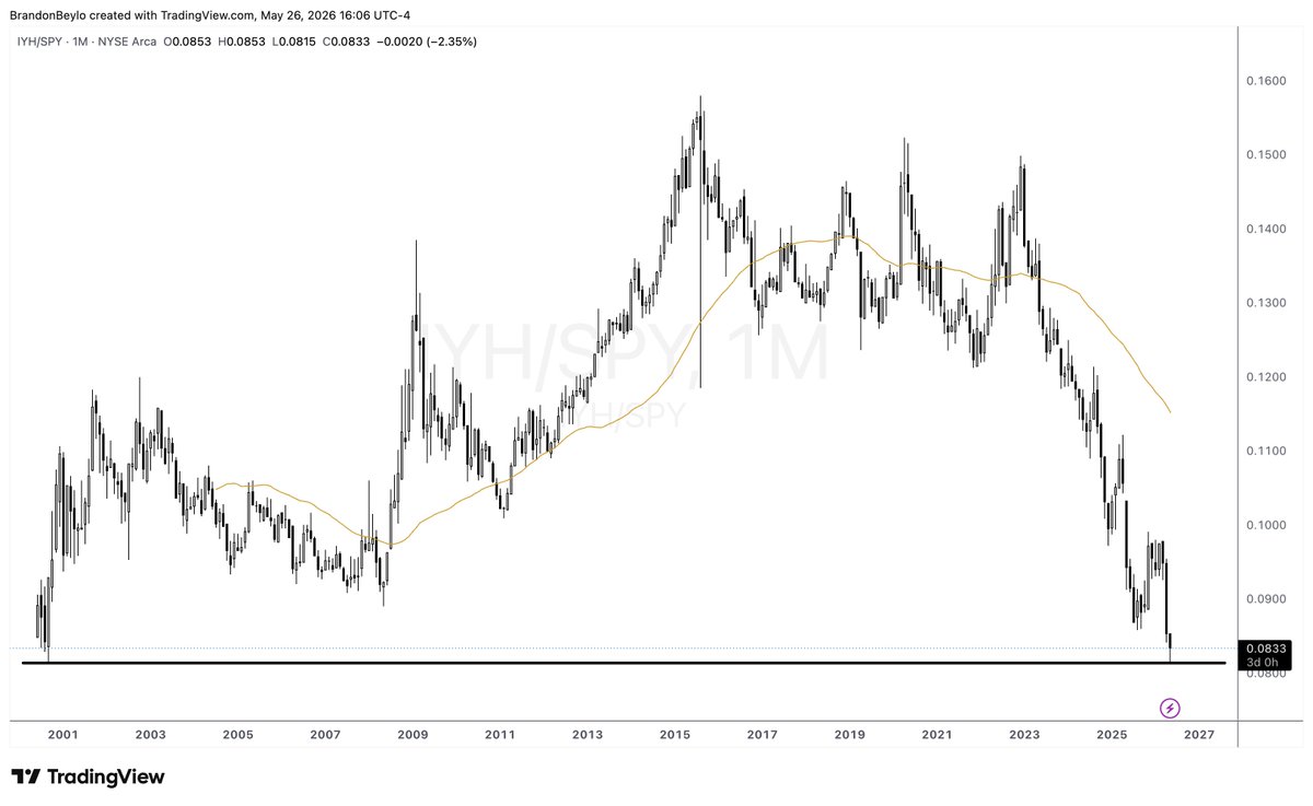 marketplunger1's tweet photo. Healthcare to S&amp;P 500. 

The cheapest it's been in 25 years. 

Do with that what you will. 

$IYH https://t.co/mYIErHfKTW
