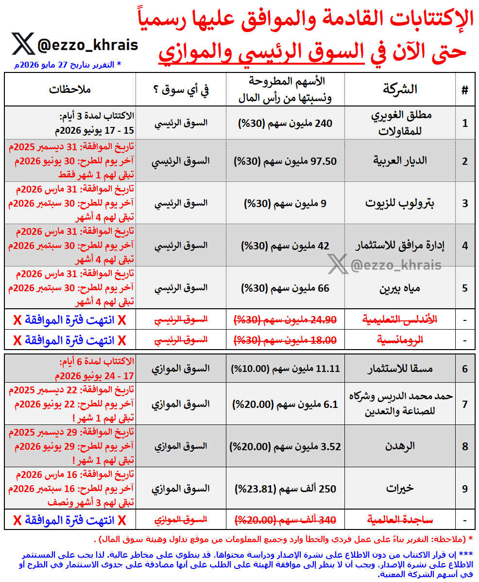 Ezzo_Khrais's tweet photo. 🚨🚨🚨 الاكتتابات القادمة بالسوق //

لدينا الفترة القادمة (9 اكتتابات) تمت الموافقة عليها رسمياً من هيئة سوق المال 💰💰

- 3 اكتتابات رسمياً خارج اللعبة ❌
- 5 اكتتابات في السوق الرئيسي. (واحد تحدد متى)
- 4 اكتتابات في السوق الموازي. (واحد تحدد متى)

*تعرف عليها 👇 https://t.co/SvyXjxRn9p
