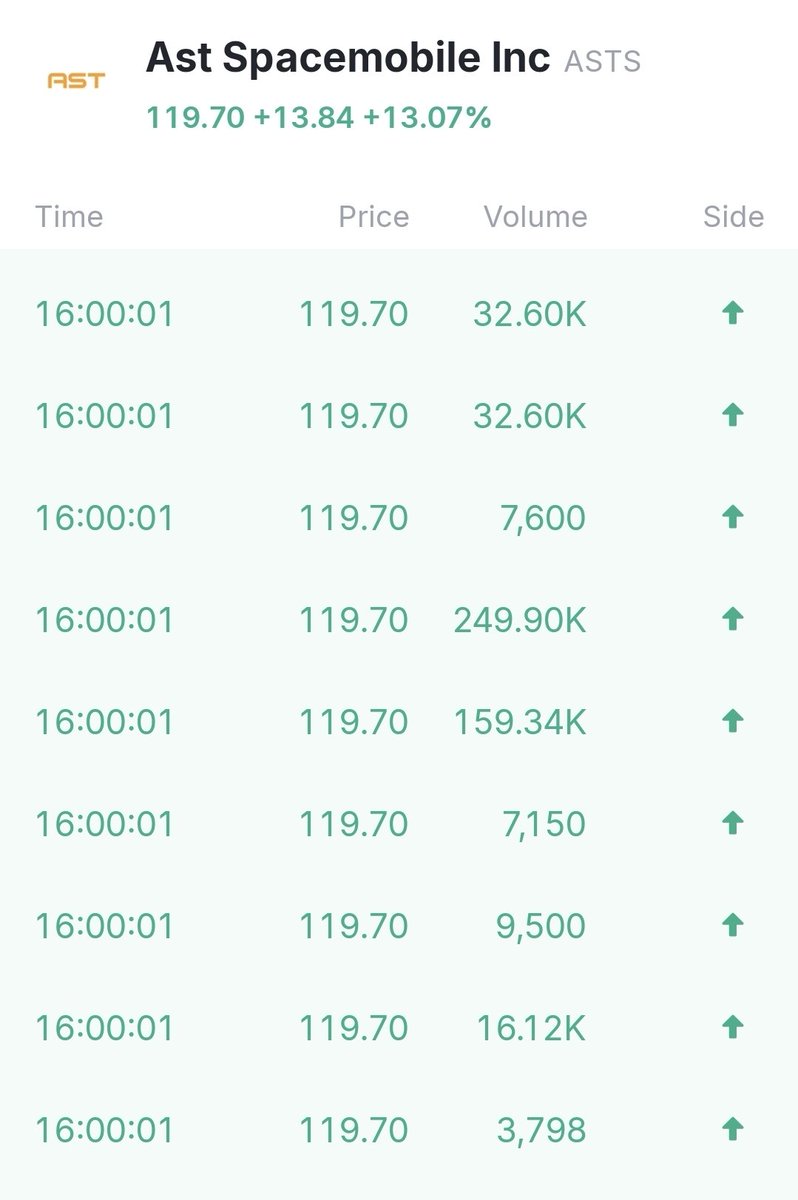 ASTS_Investors's tweet photo. HUUUUGGGE DAY OF MOC ORDERS IN AST SPACEMOBILE 

There was an inflow of over $500m in large buys today with some huge MoC orders coming through at the end of the day.

Looks like tutes think the run will be carrying on 👀

$ASTS https://t.co/V0NTQS6rzC