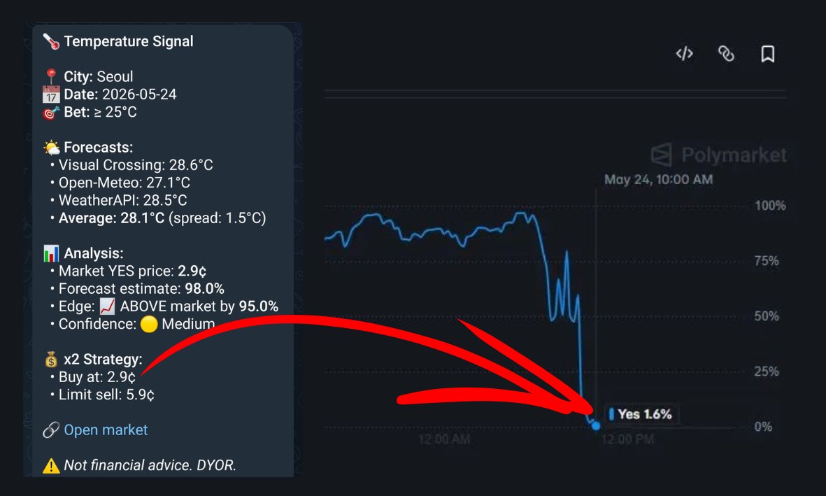 _Chain_Duck_'s tweet photo. Found a critical bug in my Polymarket weather bot while reviewing signals 

The bot flagged a Seoul temperature market at 1.6% as a "great opportunity" with 75%+ edge.

But here's what actually happened:
> Market was at ~80% probability all day
> At 12:00 PM the temperature was already measured
> Market crashed to 1.6% because the outcome was known
> Bot saw 1.6% and thought it found a mispriced bet

In reality the market was perfectly priced - it just already knew the answer.

Fix: bot now only analyzes markets for tomorrow and beyond. No more trading on already-measured temperatures.

Always review your signals manually before placing bets