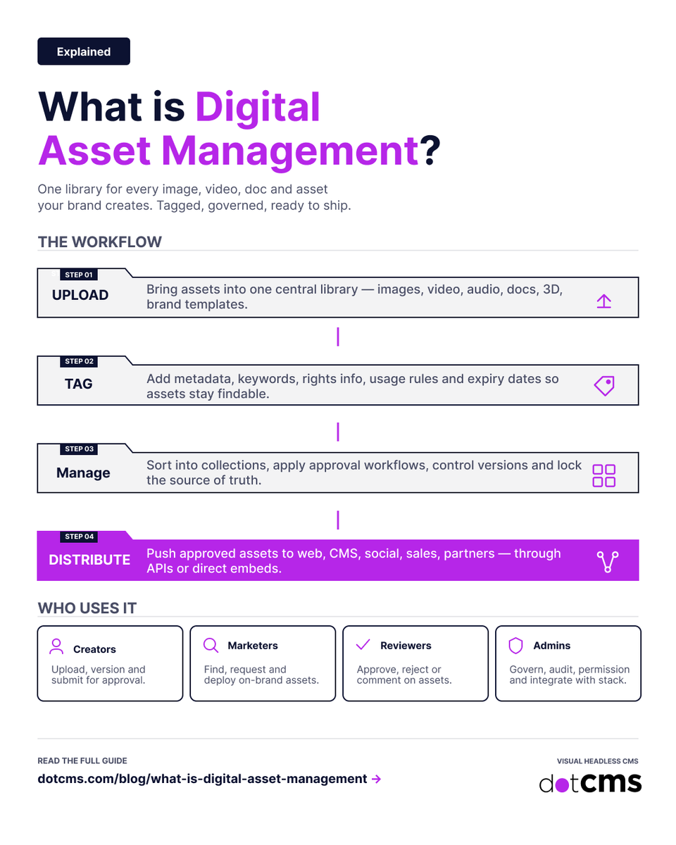dotcms's tweet photo. At enterprise scale, asset chaos becomes a compliance risk.

Hundreds of teams. Multiple regions. Dozens of channels. Every piece of content needs to be approved, current, and traceable — before it goes anywhere.

Digital Asset Management gives compliance-led organizations a governed, centralized library where every asset is tagged, versioned, and distributed through controlled workflows. The right content reaches the right channel, every time.

Upload. Tag. Manage. Distribute. At any scale.

🟣Read the full breakdown: https://t.co/cCwQtvLTUA
#DigitalAssetManagement #DAM #EnterpriseContent #ContentGovernance #dotCMS