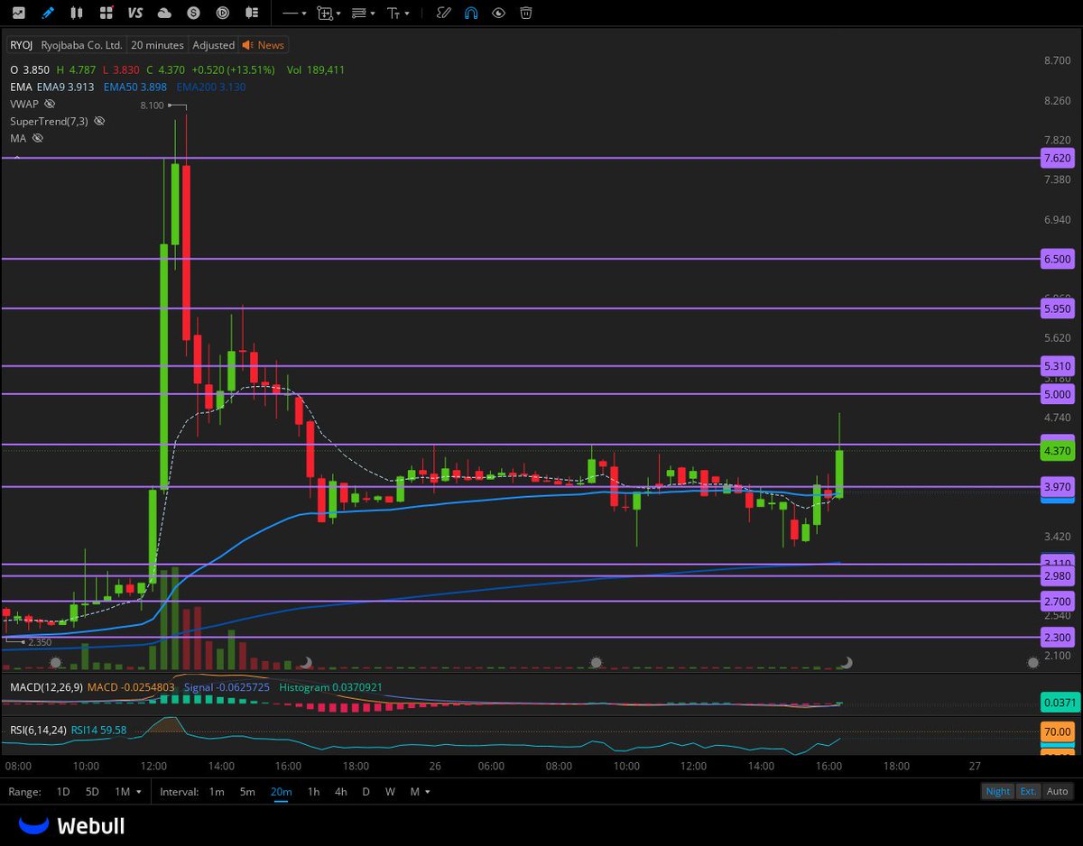 $RYOJ  Multiday Japanese setup  just like $PCLA ! 2.5 m float with progressive increasing CTB Like $CODX $MTVA and $HCWB 

after 5.31 we could see 7-10$ again 
